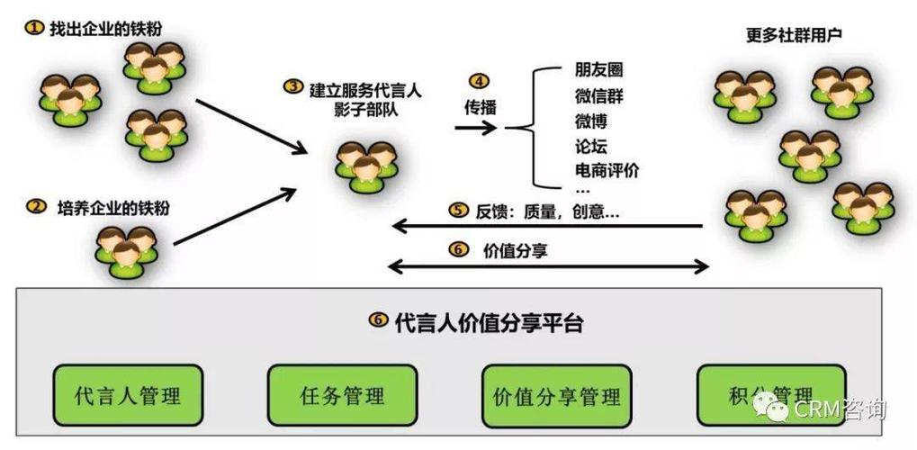 服务数字化转型:引c端用户之水浇灌b端之万物