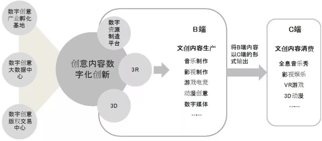 数字内容制作服务 数字文化创意产业的新业态与新模式